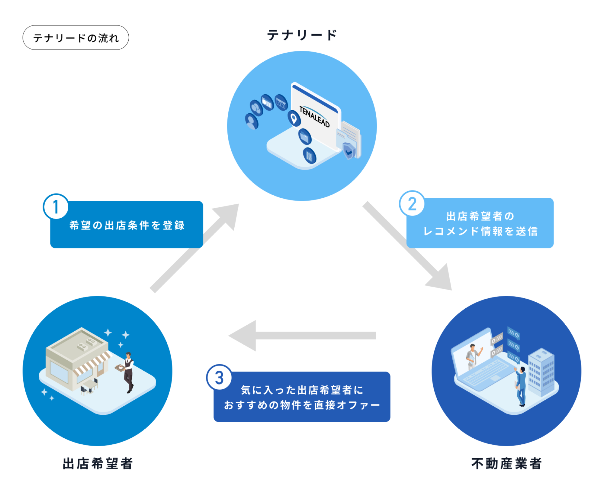 テナリードの流れ